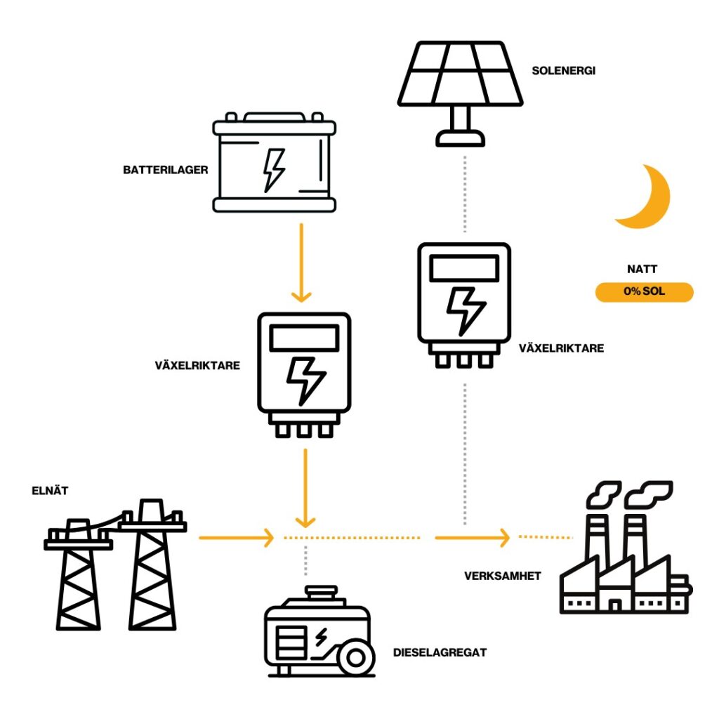 Illustration som visar hur reservkraft med batteri fungerar nattetid – batterierna laddas eller används för att stödja elförsörjningen även utan strömavbrott.